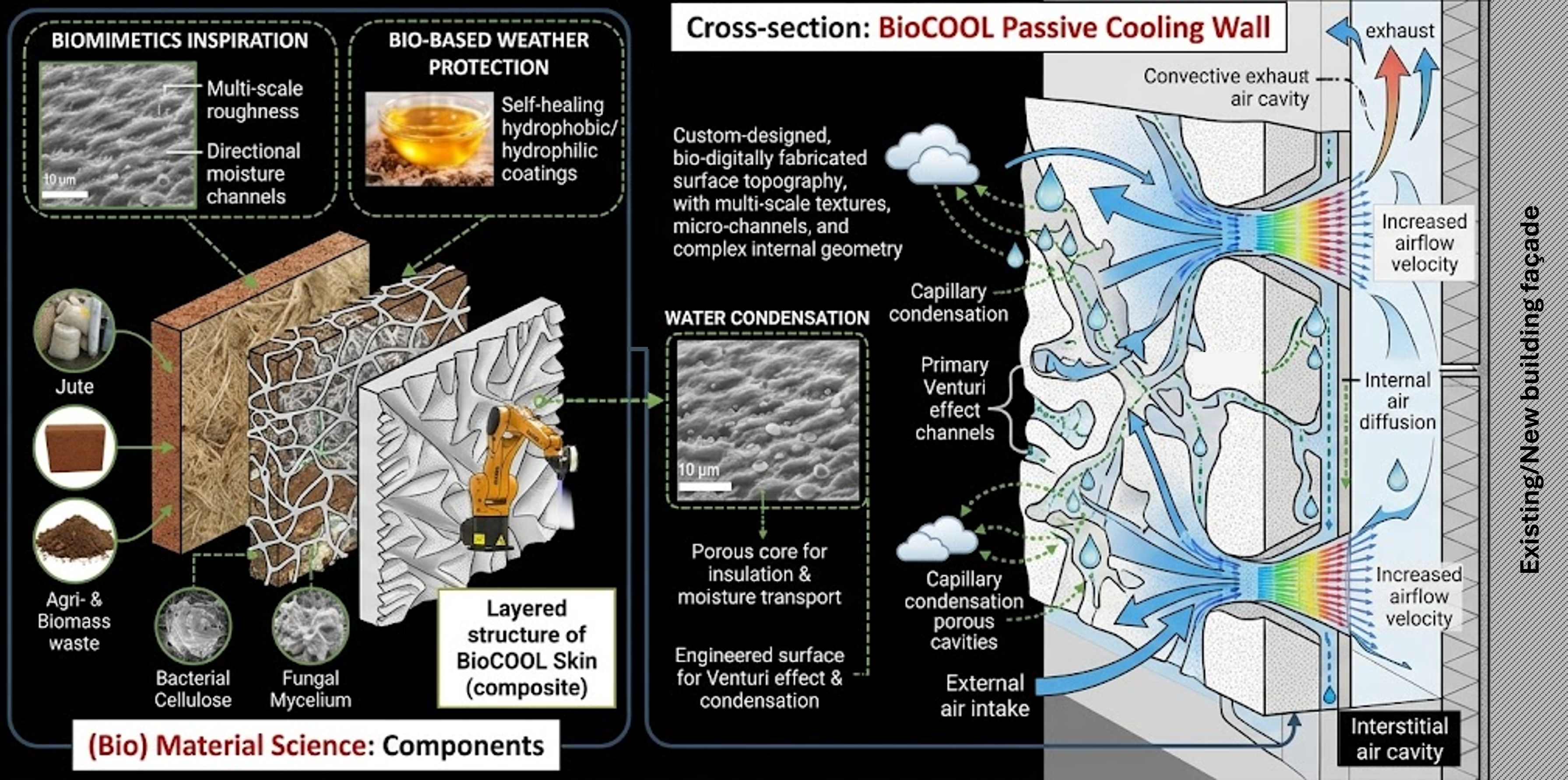BioCOOL Concept Diagram